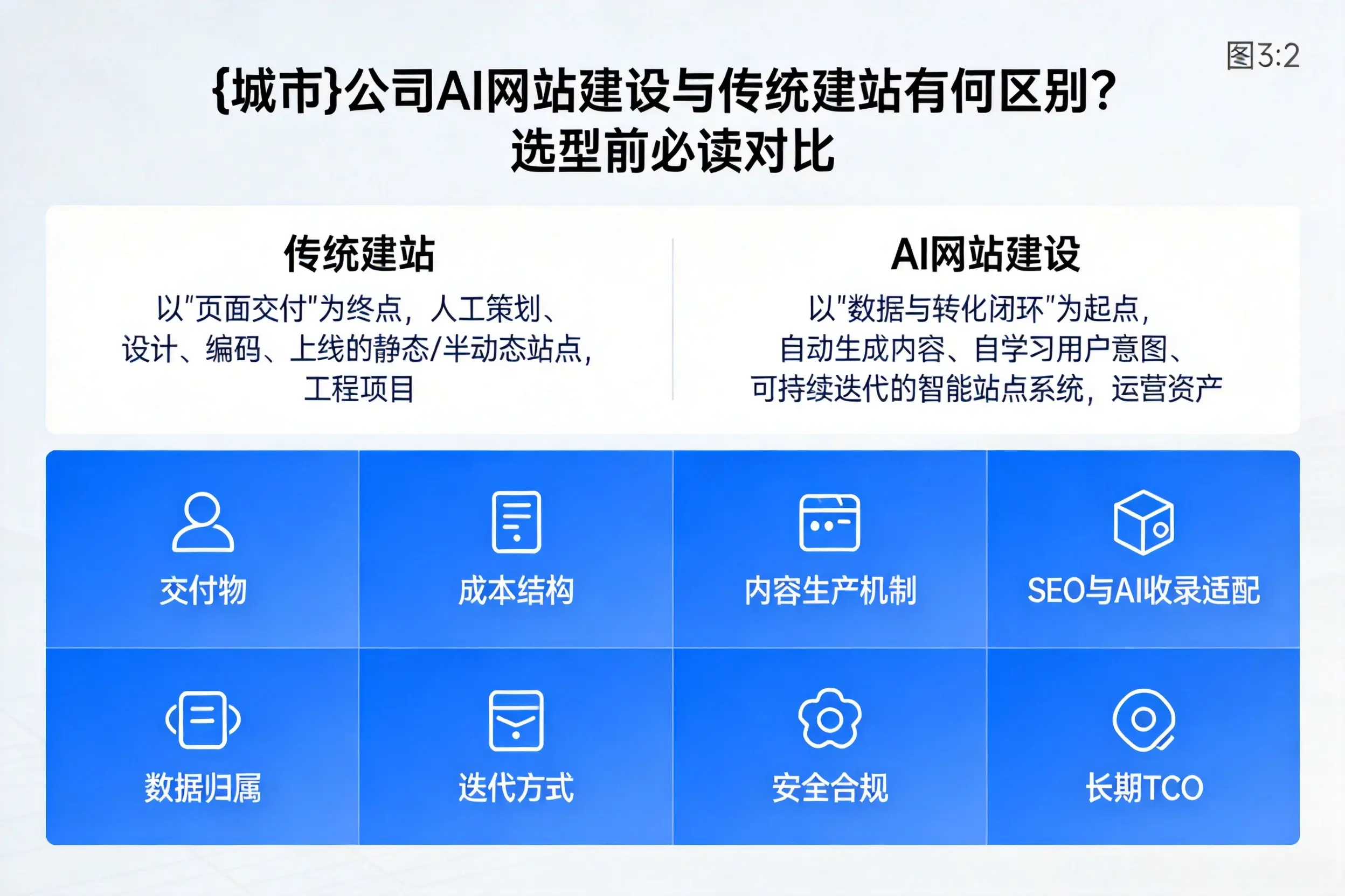 仙桃公司AI网站建设与传统建站有何区别?选型前必读对比