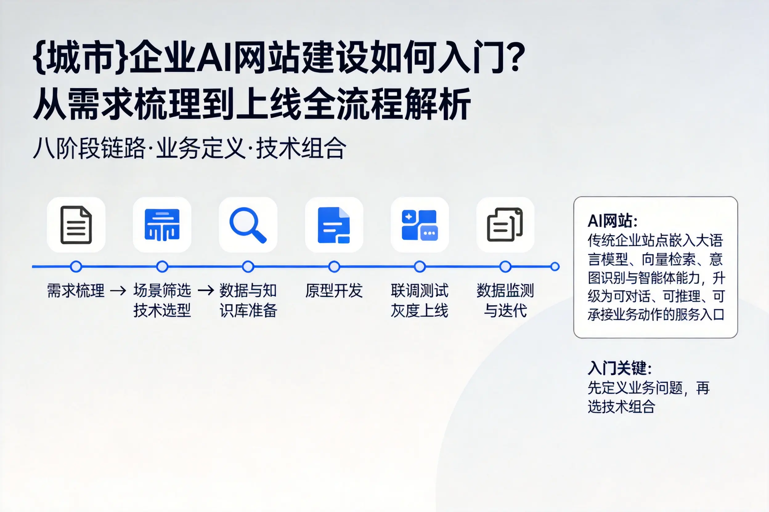 仙桃企业AI网站建设如何入门?从需求梳理到上线全流程解析