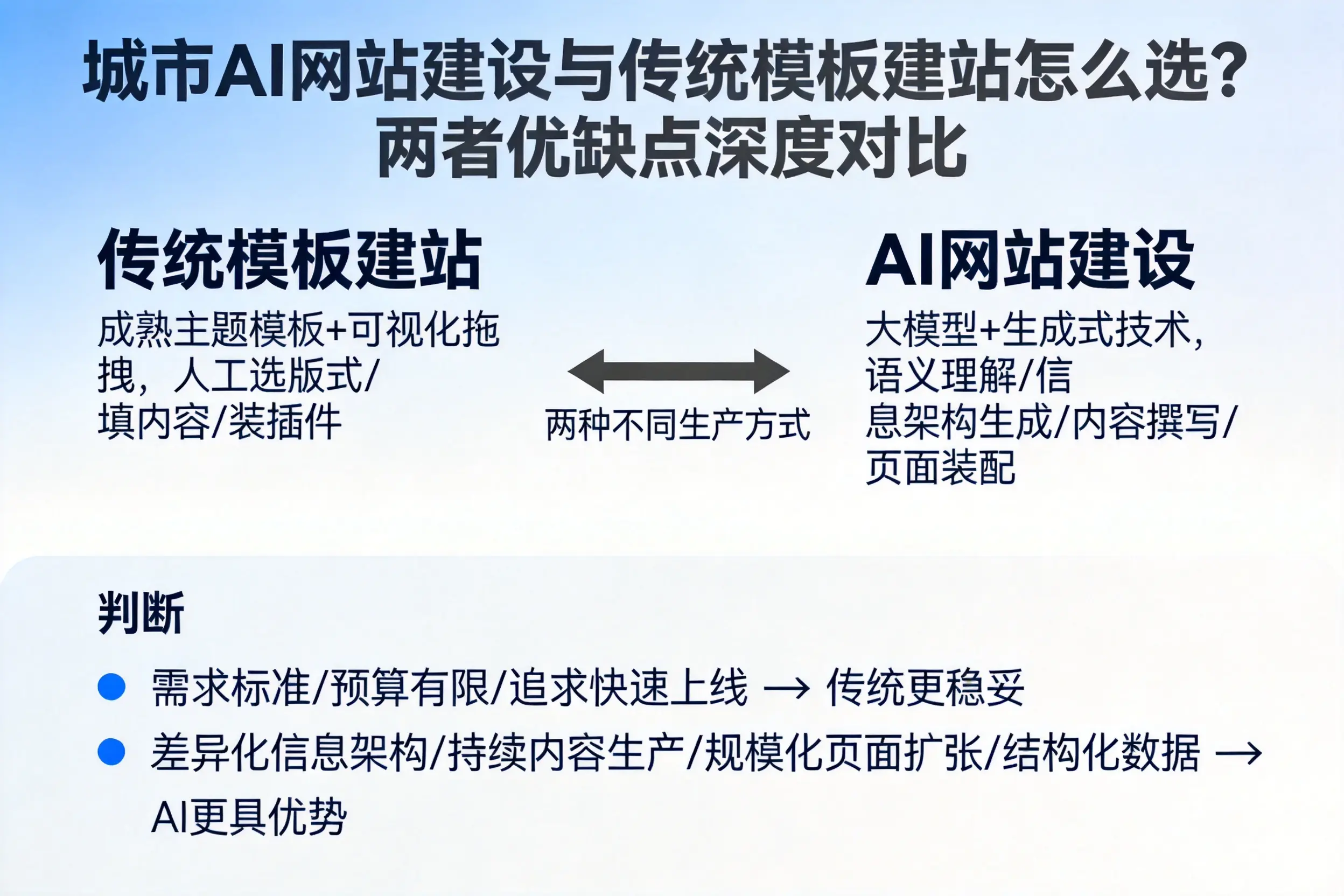 仙桃AI网站建设与传统模板建站怎么选?两者优缺点深度对比