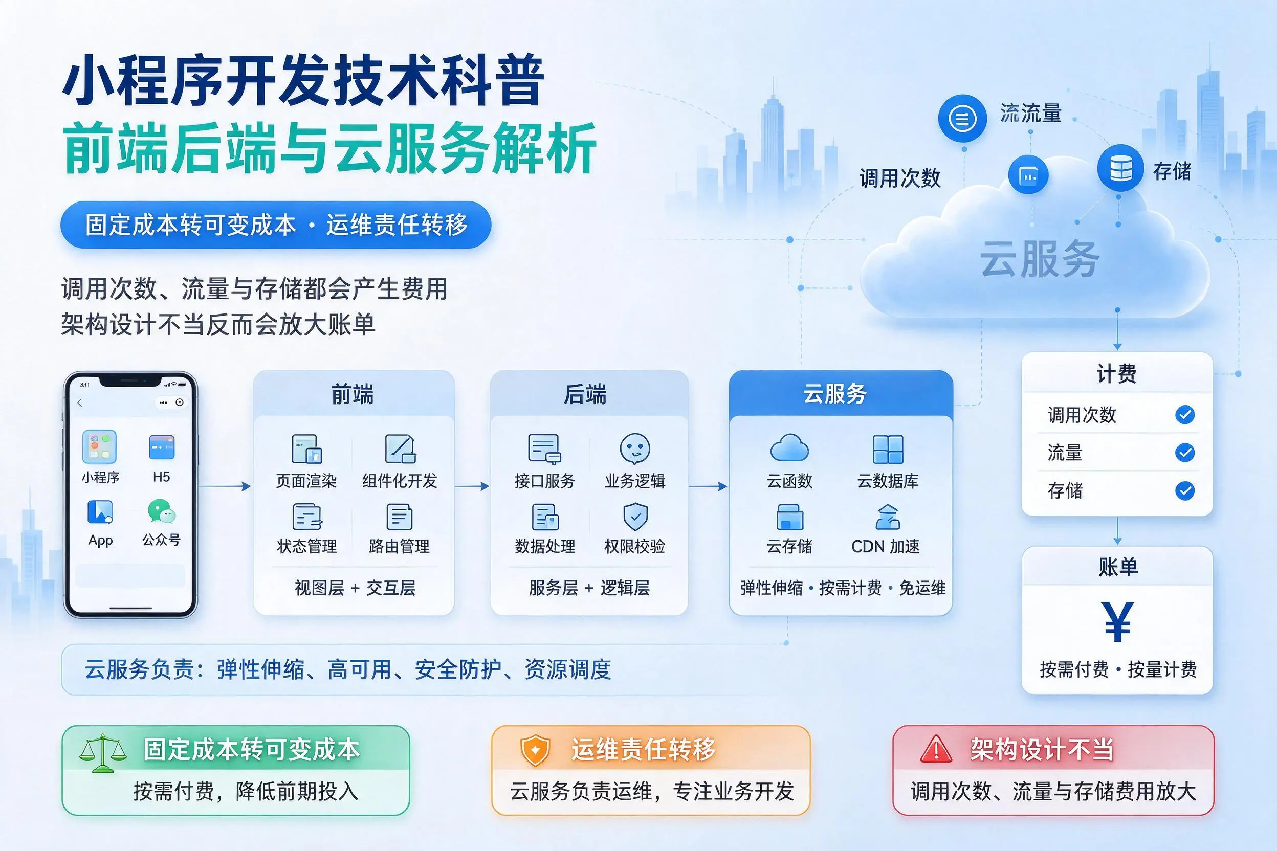 仙桃小程序开发技术科普:前端后端与云服务解析
