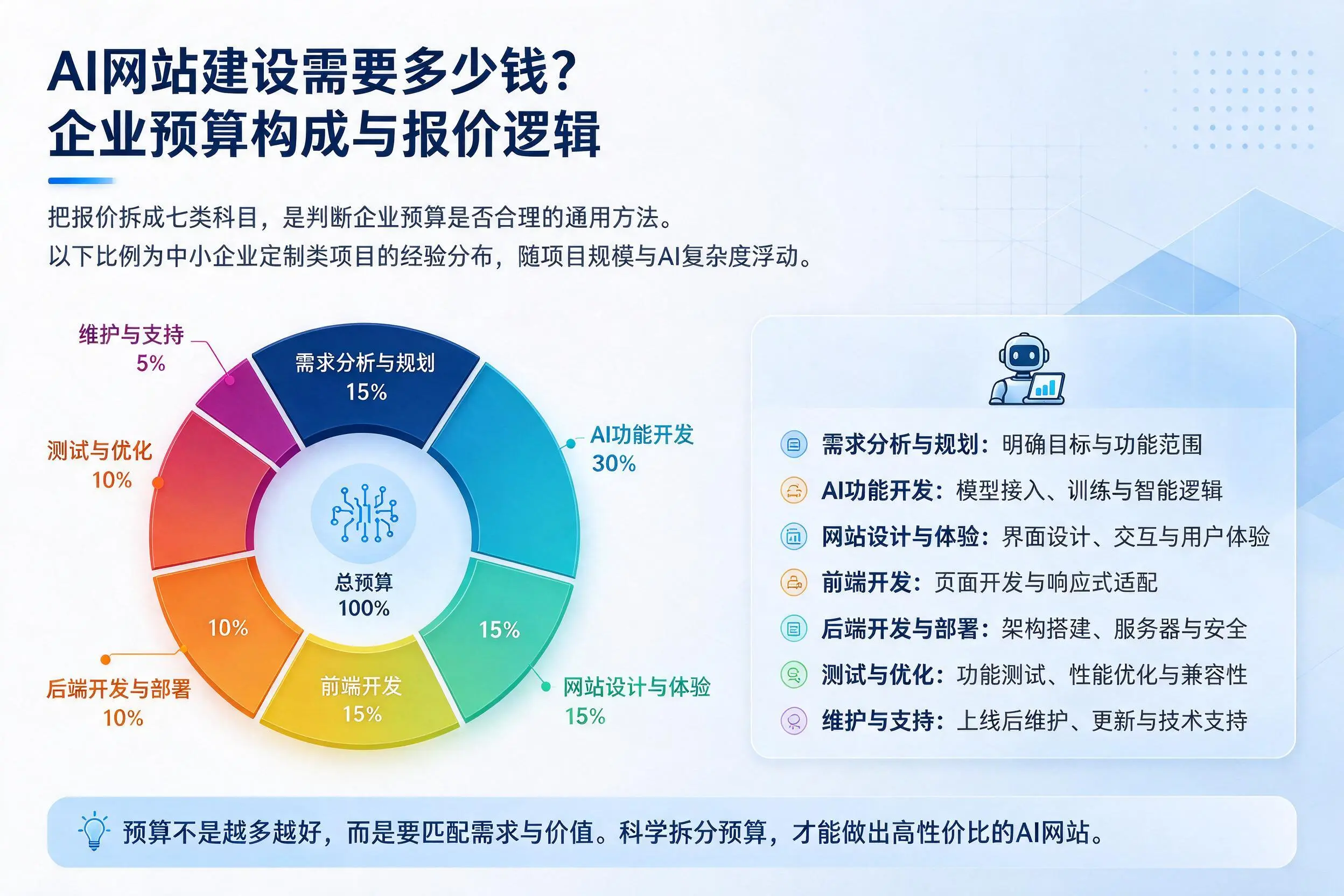 AI网站建设需要多少钱？仙桃企业预算构成与报价逻辑