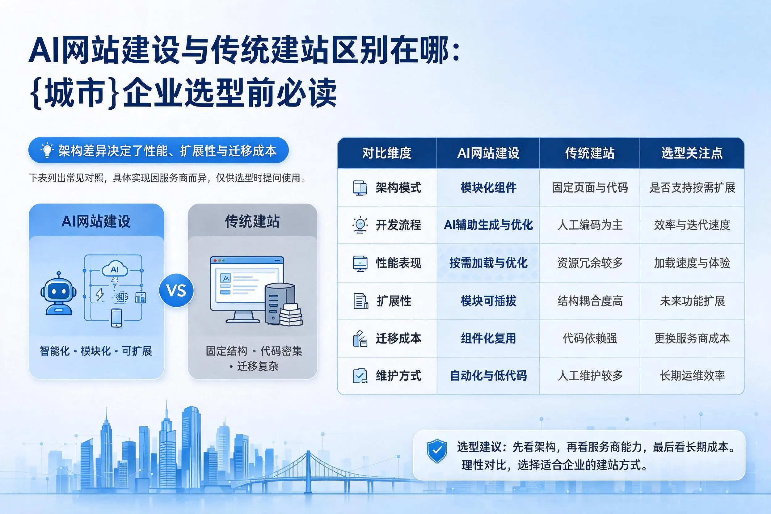 AI网站建设与传统建站区别在哪：仙桃企业选型前必读