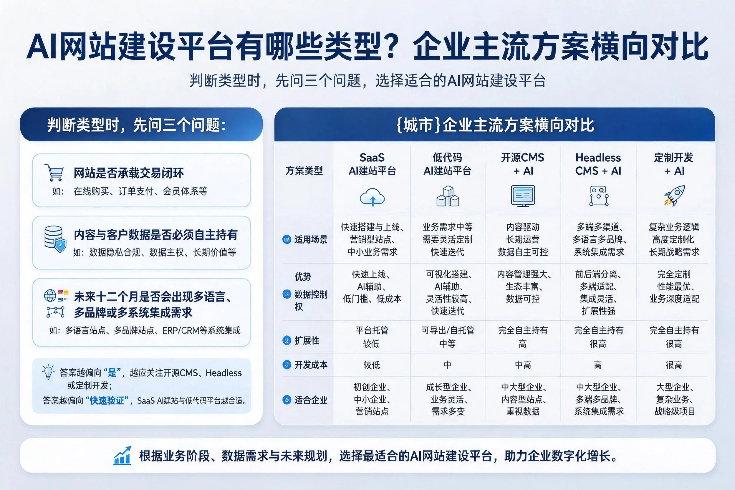 AI网站建设平台有哪些类型?仙桃企业主流方案横向对比