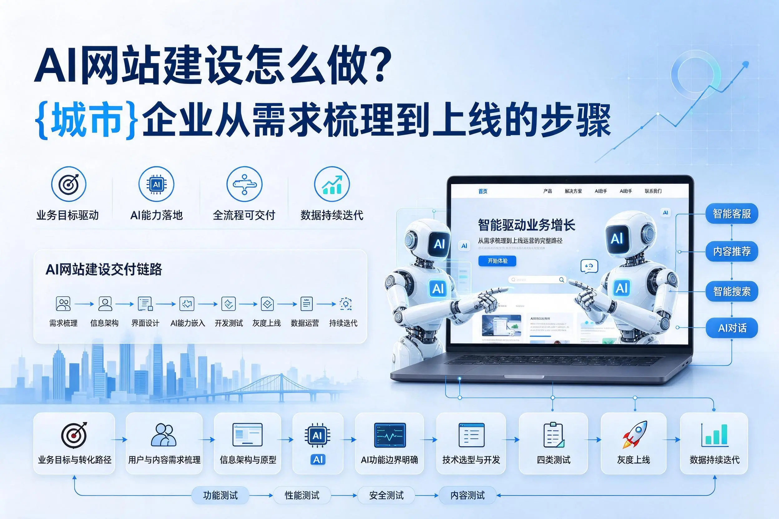 AI网站建设怎么做？仙桃企业从需求梳理到上线的步骤