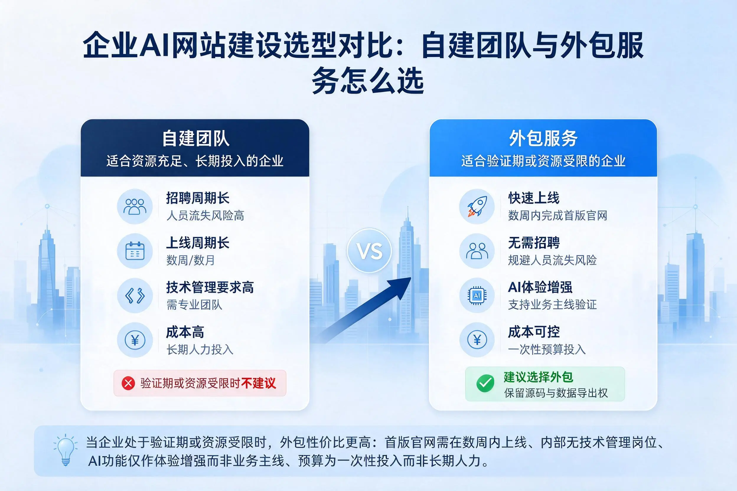 仙桃企业AI网站建设选型对比:自建团队与外包服务怎么选