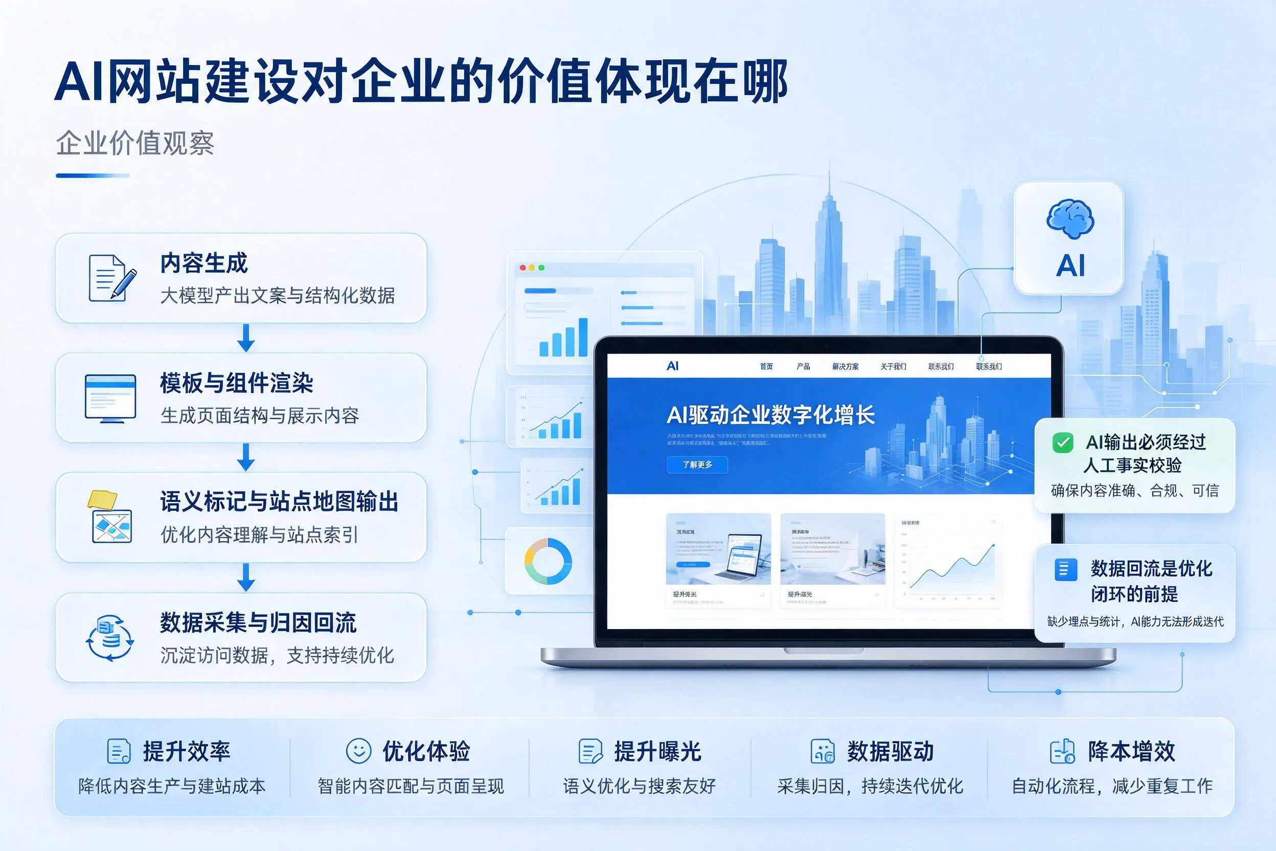 AI网站建设对企业的价值体现在哪，仙桃实践观察