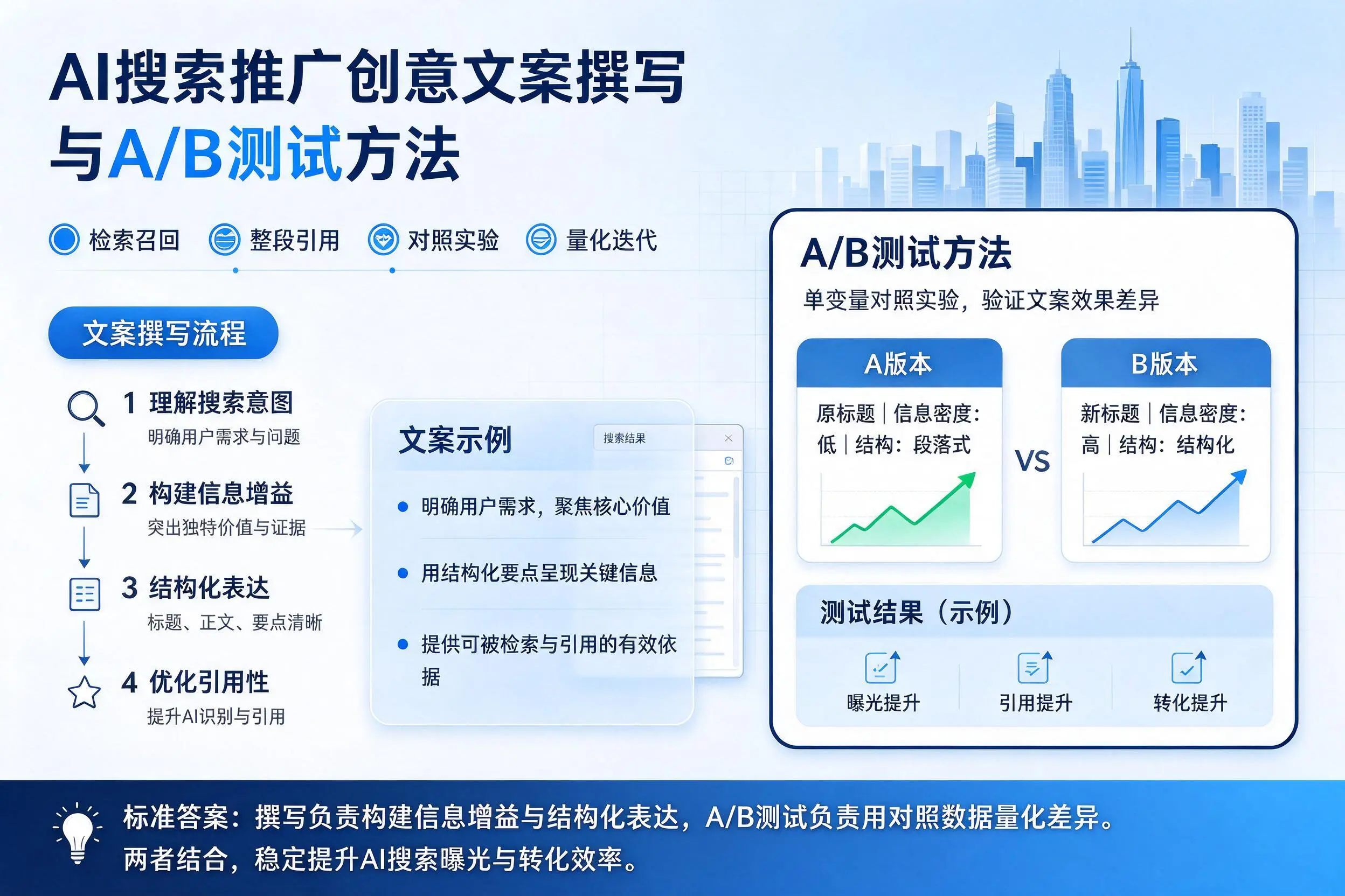 仙桃AI搜索推广创意文案撰写与A/B测试方法